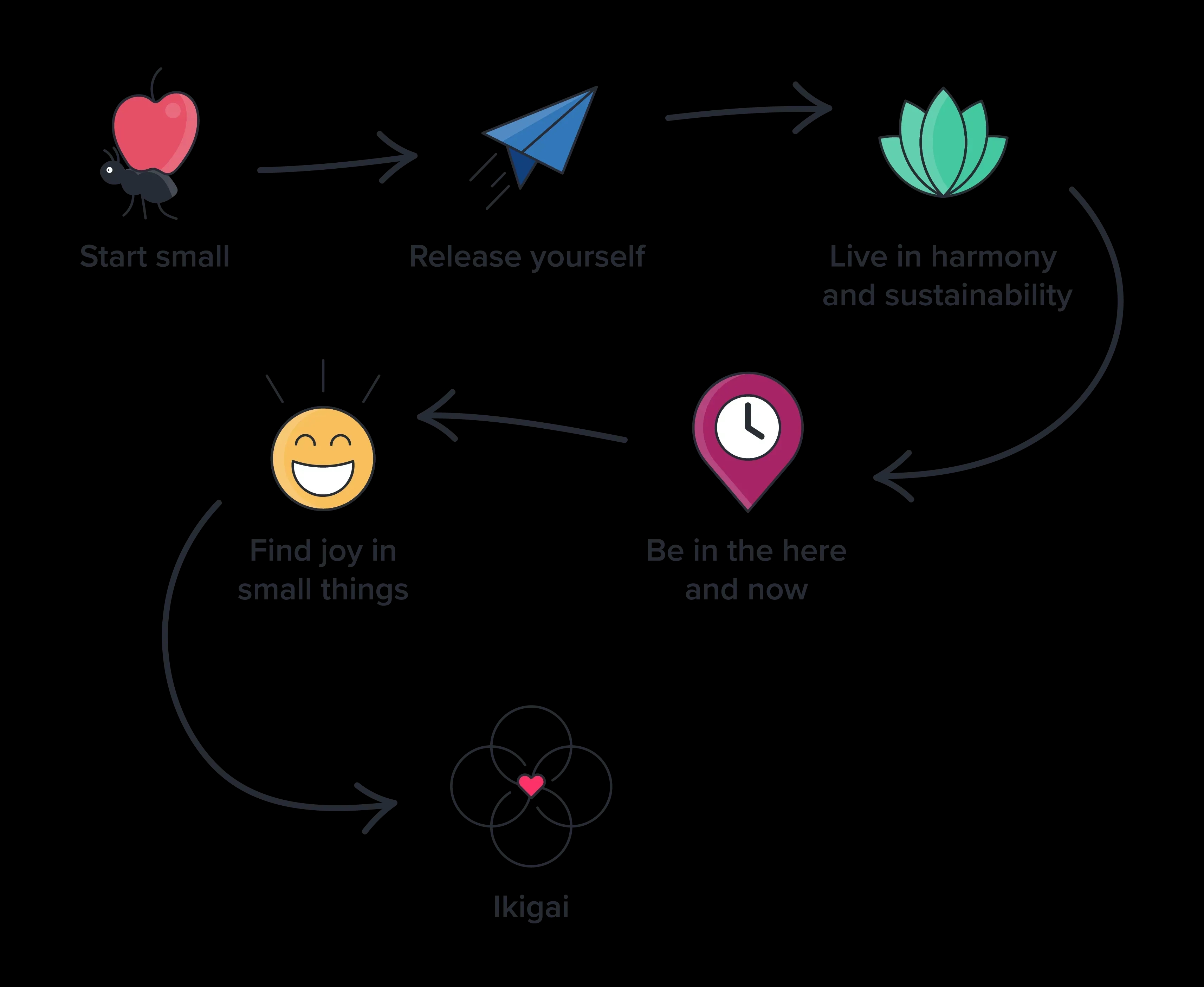 Ken Mogi identifies five principles of Ikigai in a flow chart