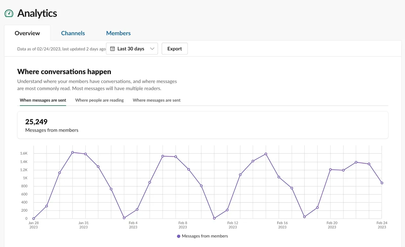analytics optimize slack team communication