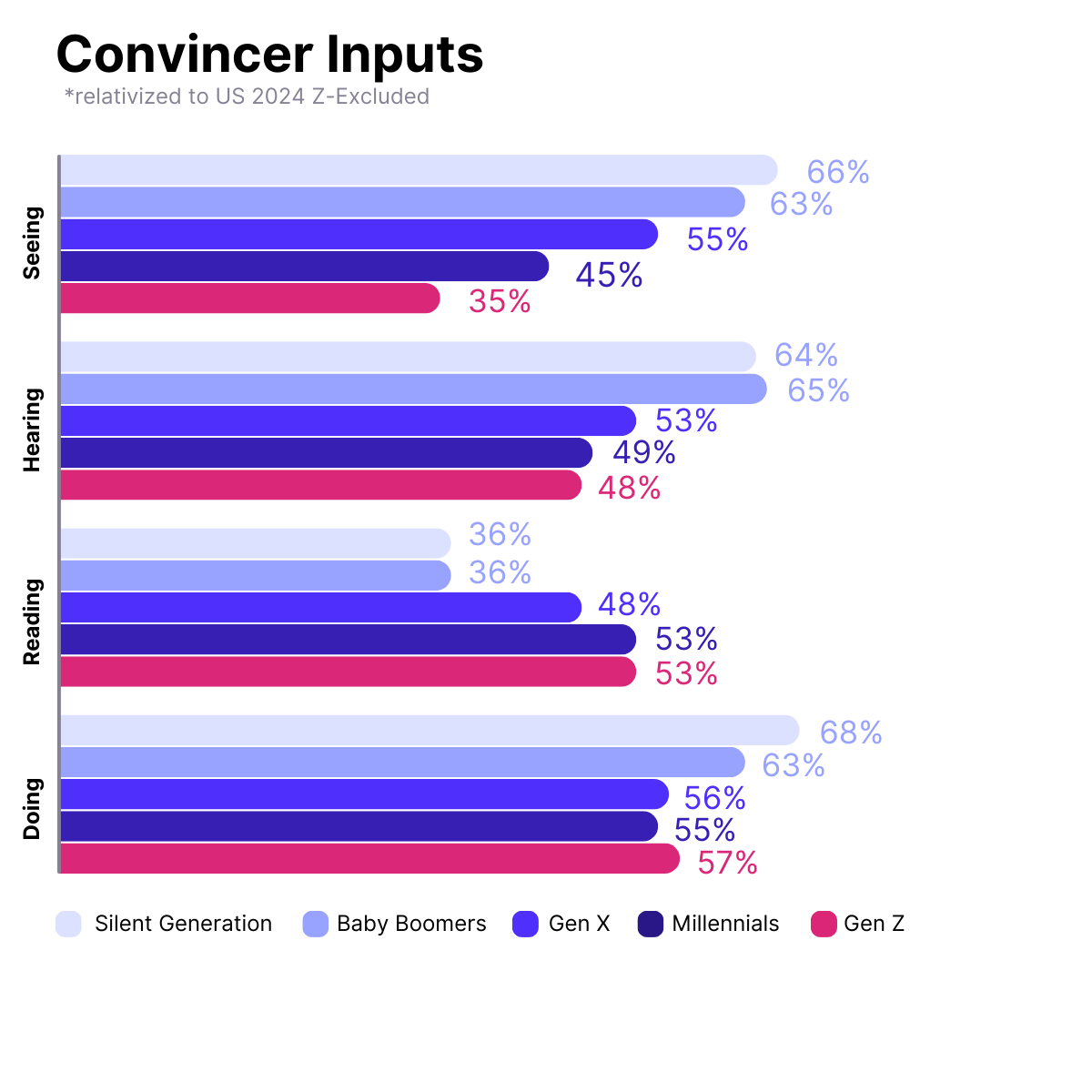 Grtaph showing relative importance of convincer inputs across generations