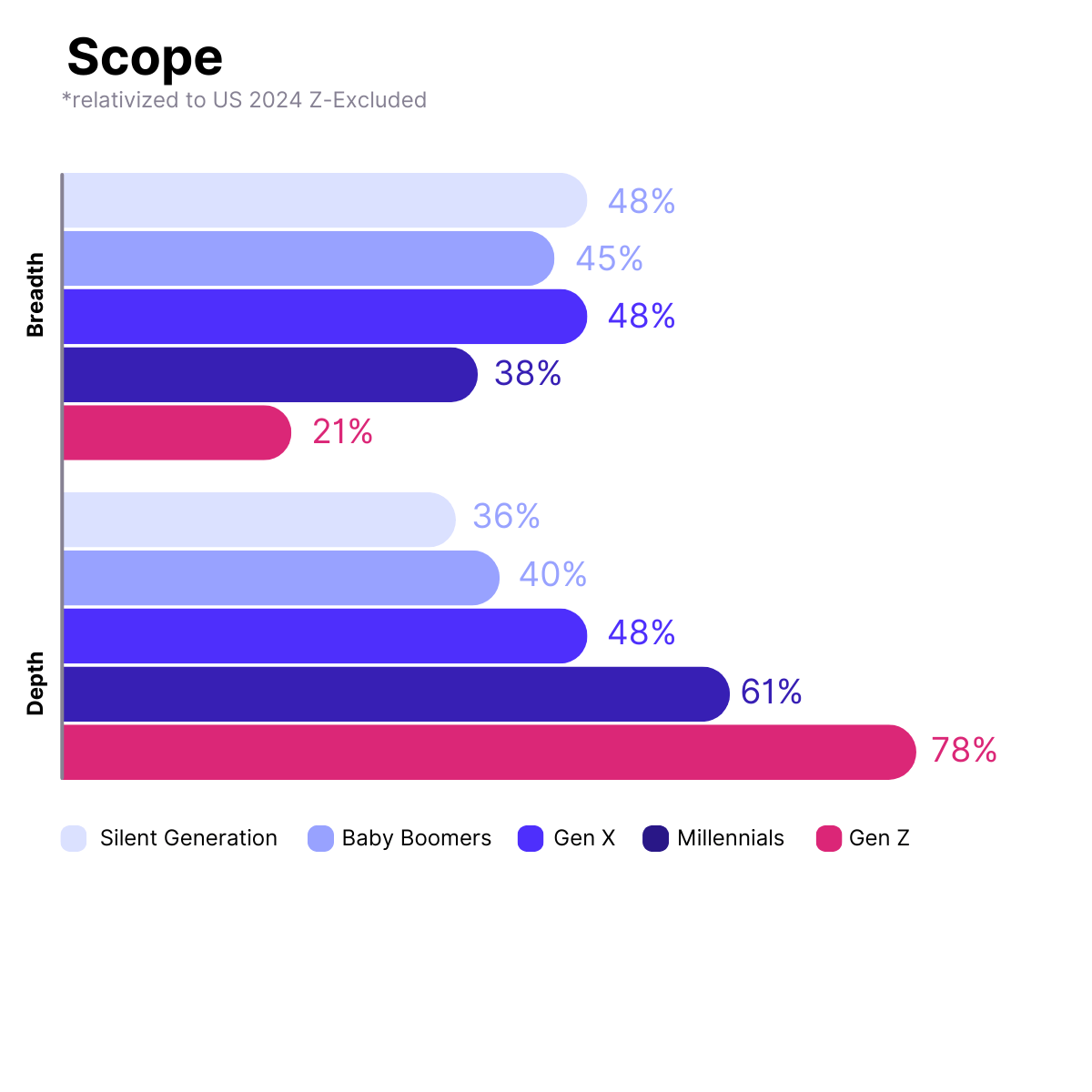 Breadth and depth of Gen Z study scope