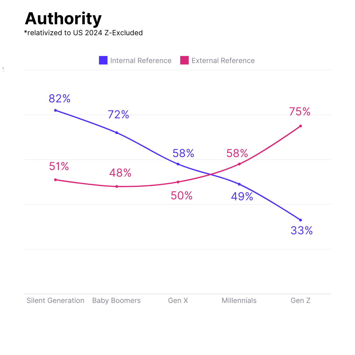 Graph showing relative importance of external reference has increased over the generations