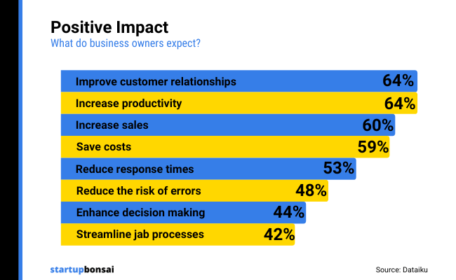 Positive Impact of AI