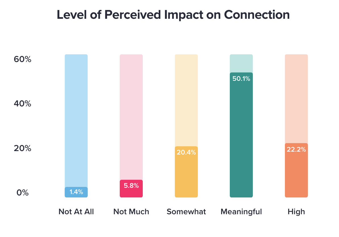 impact-of-emojis-on-connection-png