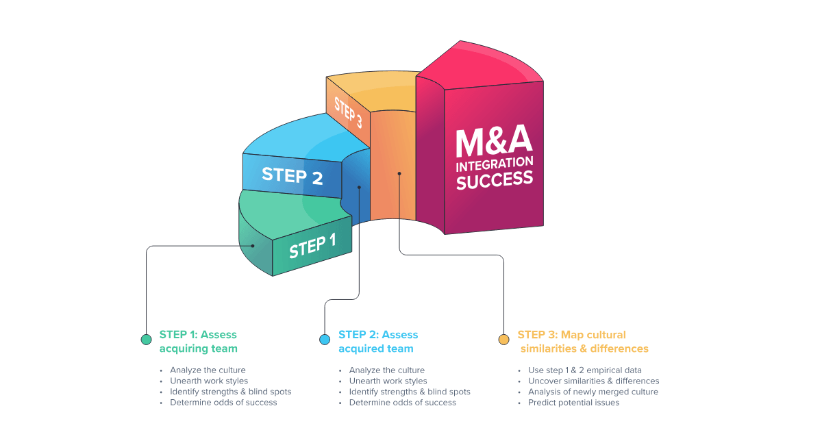 Visual diagram showing a three-step M&A integration process progressing toward M&A integration success