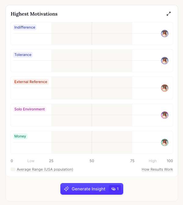 The Marlee results board showing the highest motivations