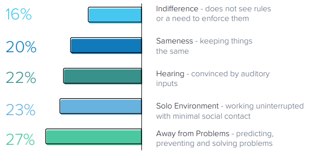 An image that highlights the lowest 5 motivations of the Thai workforce