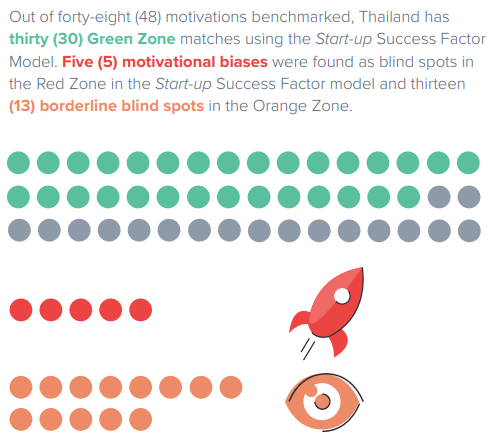 A comparison of the Thai culture map on the Start-up Success Factor Model
