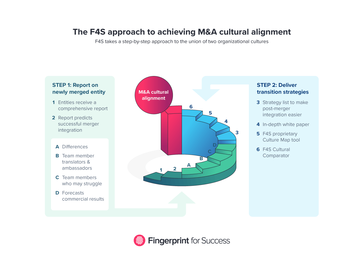 Diagram of the F4S step-by-step process for successful M&A cultural integration.